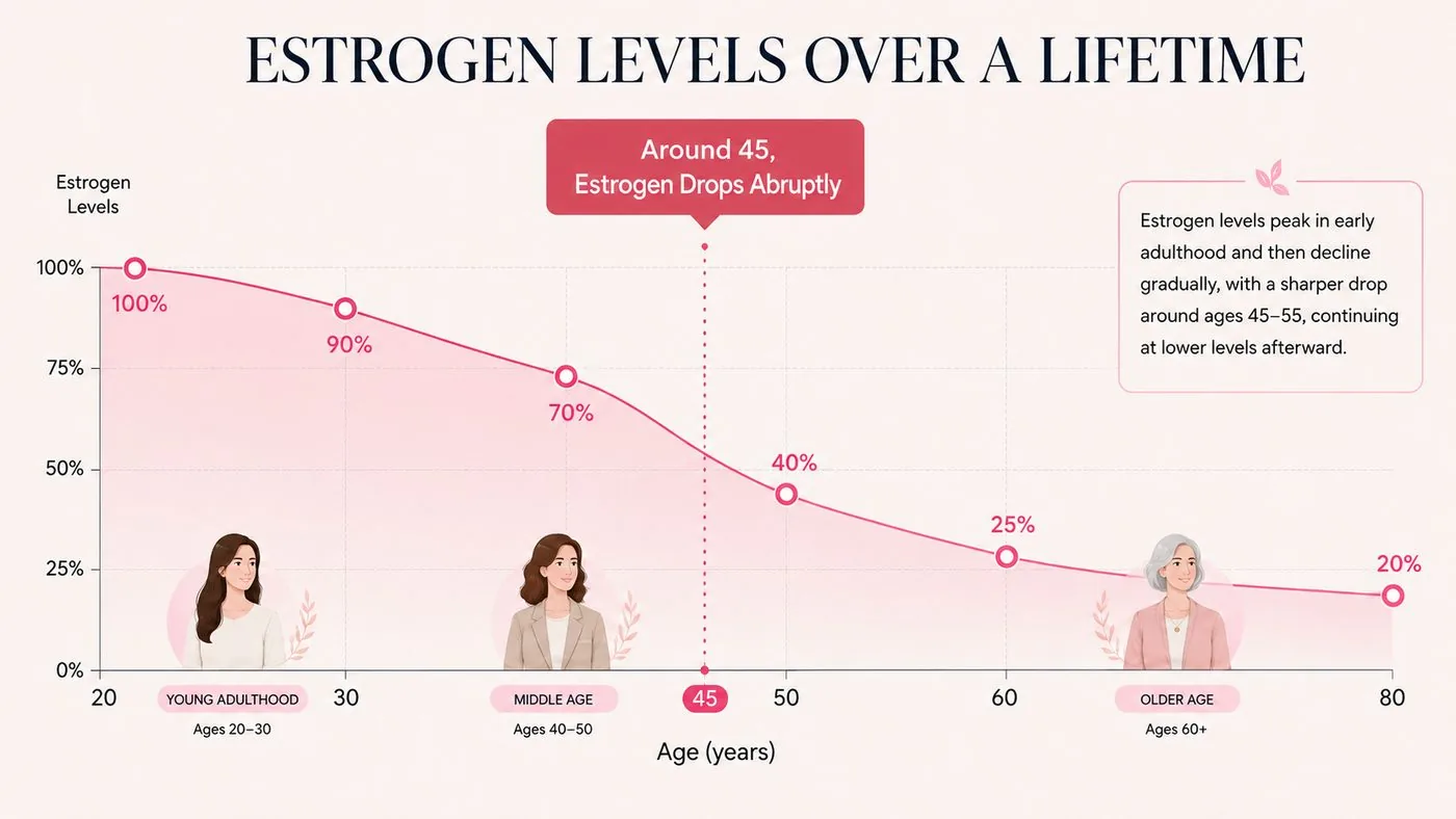 And around age 45, the levels of that hormone in your body begin to drop sharply
