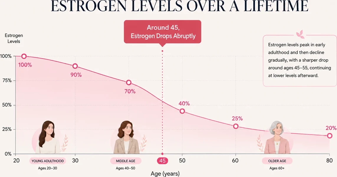 Estrogen levels declining around age 45
