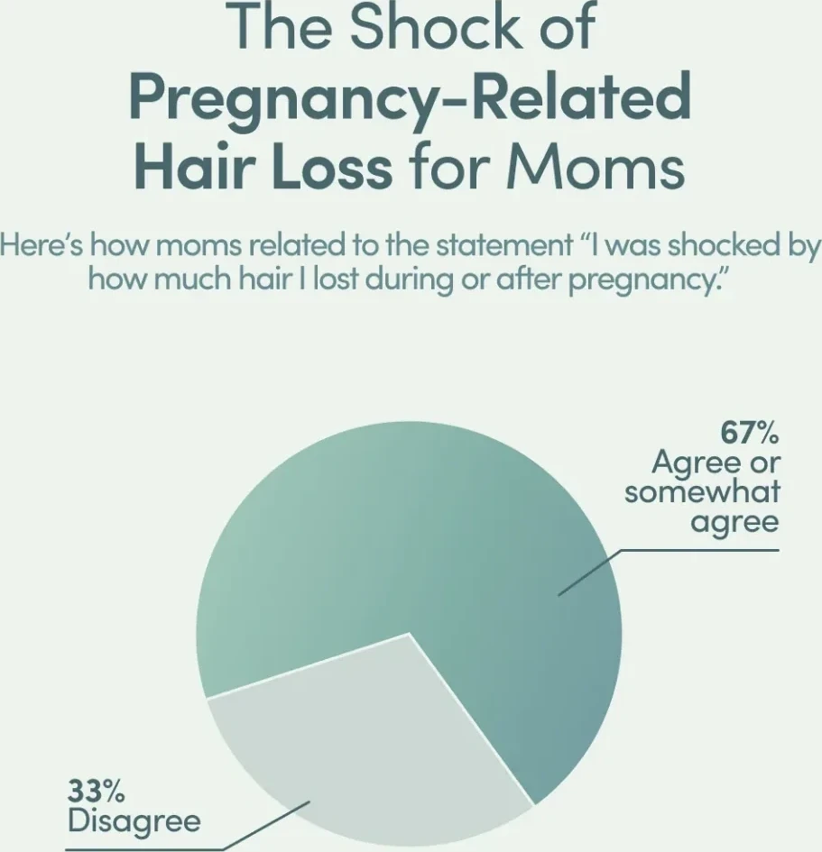 Chart: 67% of moms were shocked by how much hair they lost